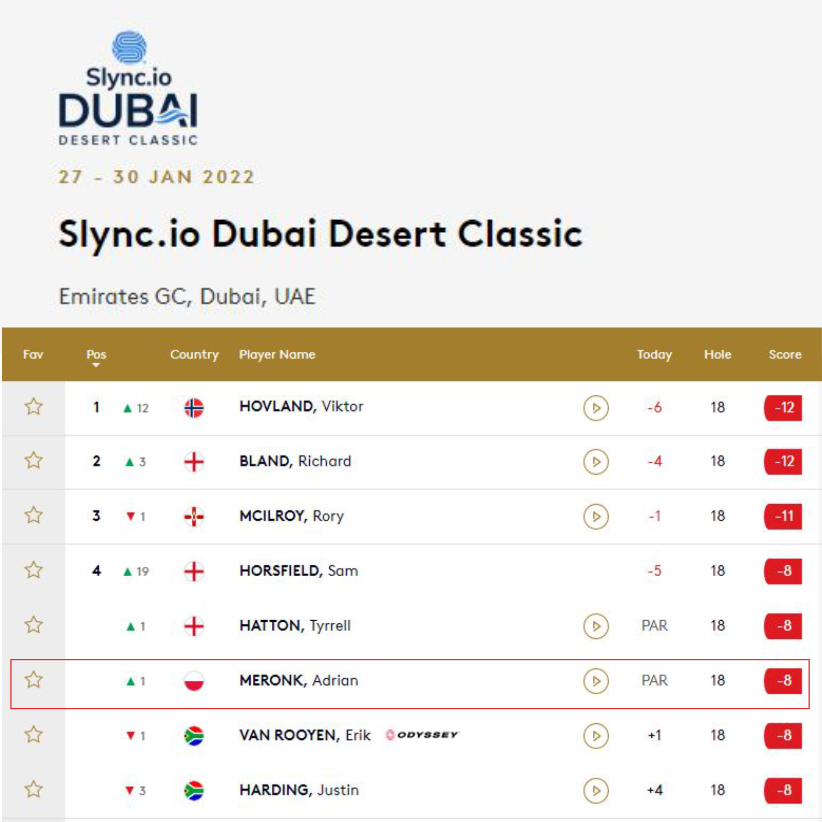 Adrian Meronk na 4-tym miejscu w Dubaju - w Slync.io Dubai Desert Classic